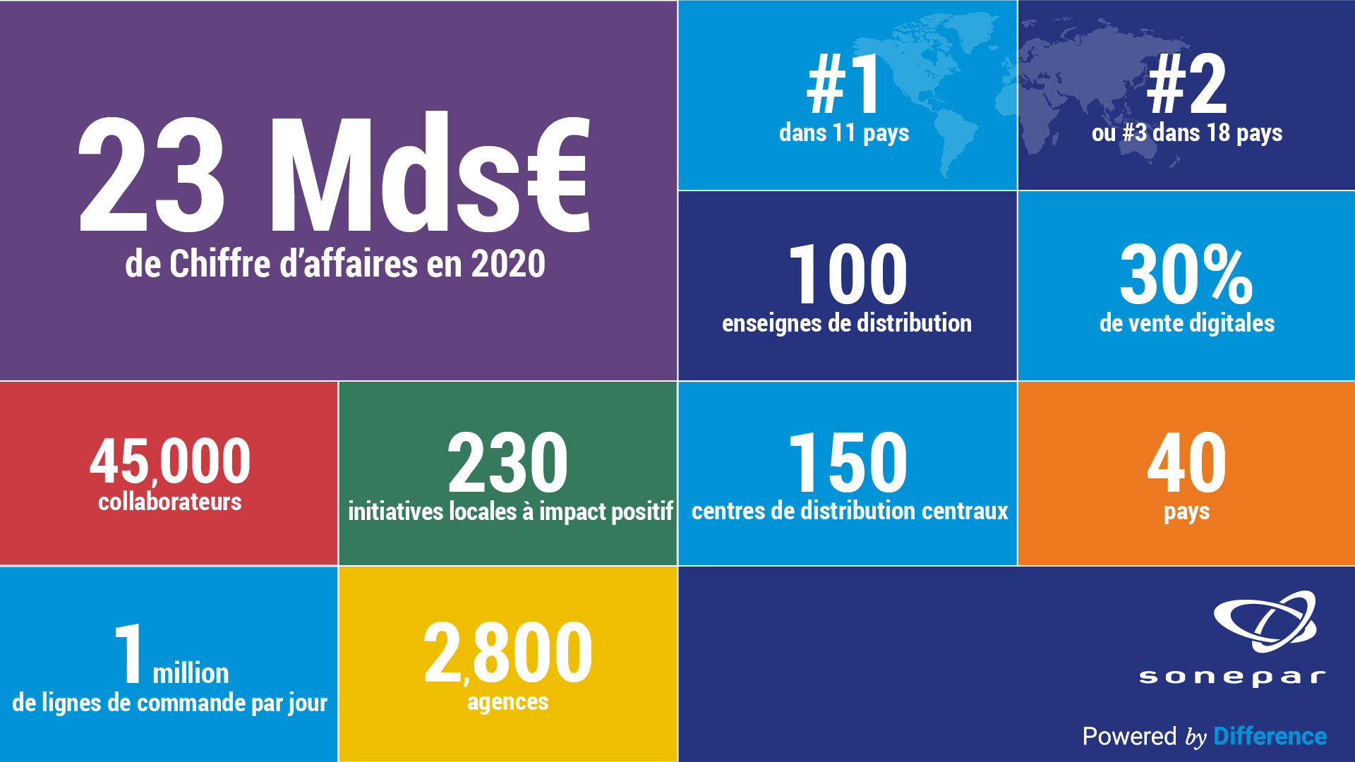 Sonepar, chiffres clés 2020